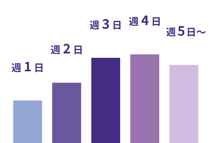 主婦の1週間の勤務日数のデータ。週1日12％、週2日17％、週3日24％、週4日25％、週5日以上22％