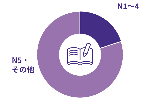 外国人スタッフの日本語能力等級。N5・その他80%、N1～N4等級20%