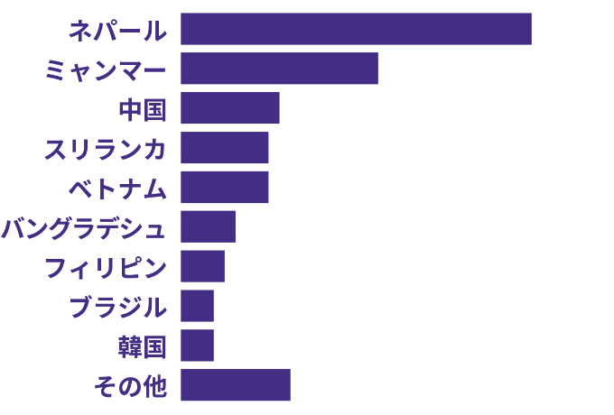 外国人スタッフの国籍比データ。ネパール32%、ミャンマー18%、中国9%、スリランカ8%、ベトナム8%、バングラデシュ5%、フィリピン4%、ブラジル3%、韓国3%、その他10%