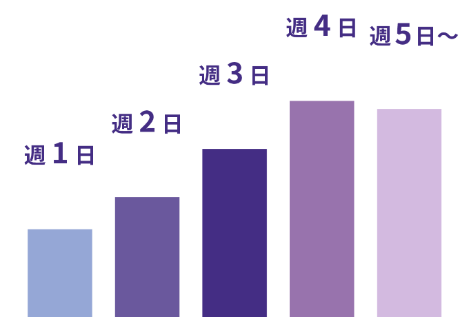 外国人スタッフの1週間の勤務日数のデータ。週1日11％、週2日15％、週3日21％、週4日27％、週5日以上26％