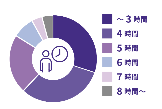 シニアの1日の勤務時間のデータ。3時間以下30%、4時間32%、5時間22%、6時間8%、7時間4%、8時間以上4%