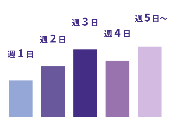 シニアの1週間の勤務日数のデータ。1日13%、2日18%、3日24%、4日20%、5日以上25%
