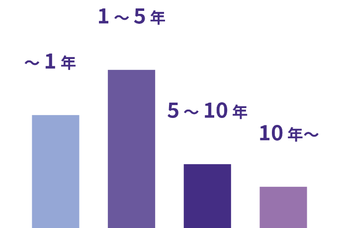 シニアの勤続年数のデータ。1年未満30%、1～5年42%、5～10年17%、10年以上11%