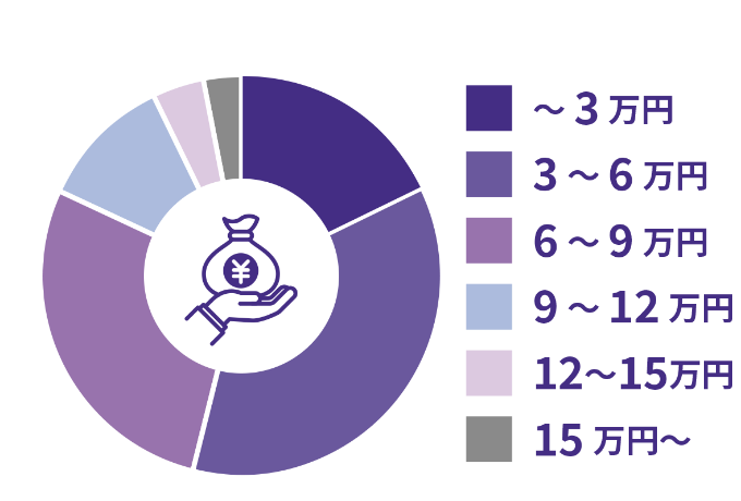学生の月収のデータ。3万円未満18%、3～6万円36%、6～9万円28%、9～12万円11%、12万円以上15万円未満4%、15万円以上3%