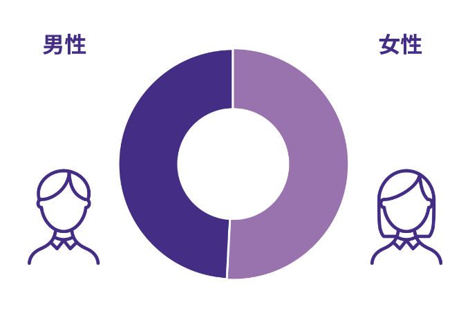 学生の男女比のデータ。女性51%、男性49%