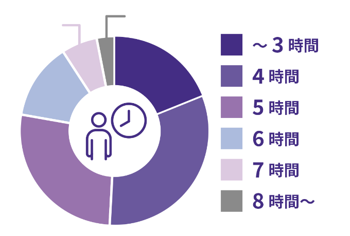学生の一日の勤務時間のデータ。3時間以下19%、4時間32%、5時間27%、6時間13%、7時間6%、8時間以上3%